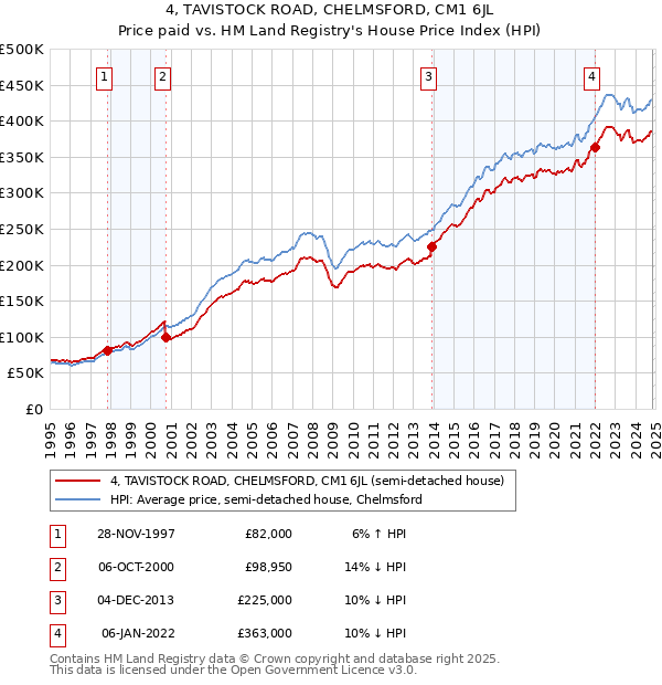 4, TAVISTOCK ROAD, CHELMSFORD, CM1 6JL: Price paid vs HM Land Registry's House Price Index