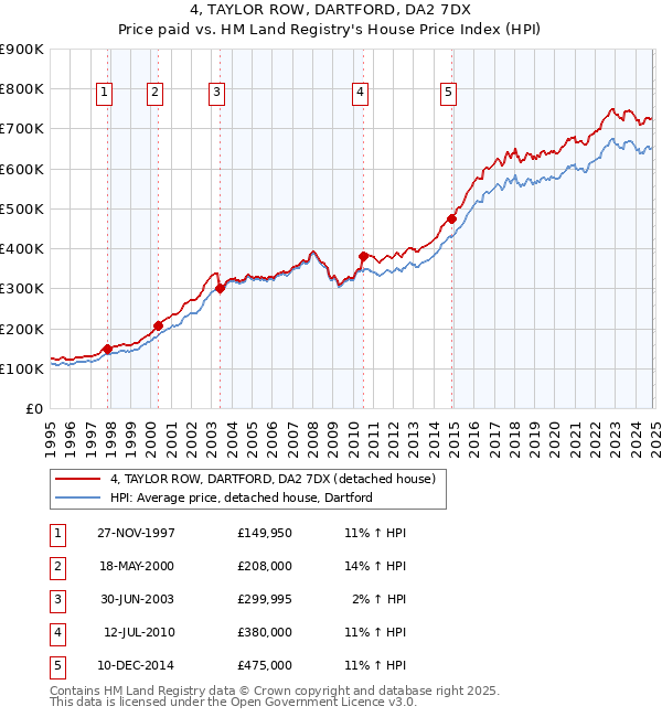 4, TAYLOR ROW, DARTFORD, DA2 7DX: Price paid vs HM Land Registry's House Price Index