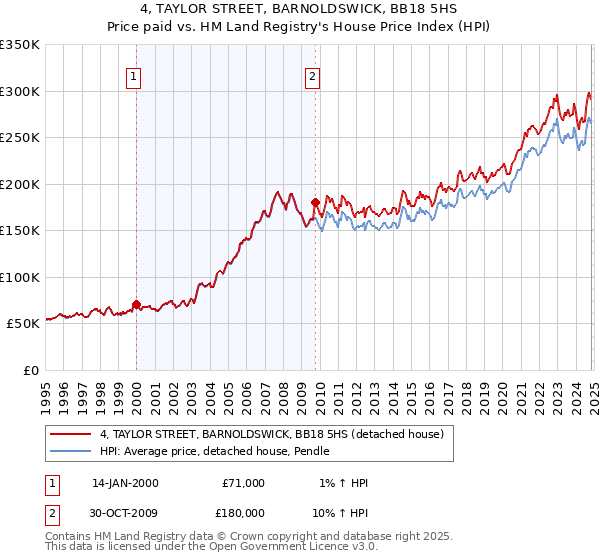 4, TAYLOR STREET, BARNOLDSWICK, BB18 5HS: Price paid vs HM Land Registry's House Price Index