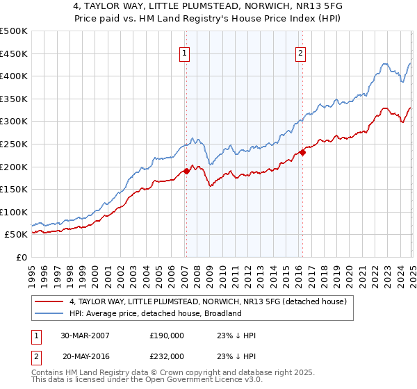 4, TAYLOR WAY, LITTLE PLUMSTEAD, NORWICH, NR13 5FG: Price paid vs HM Land Registry's House Price Index