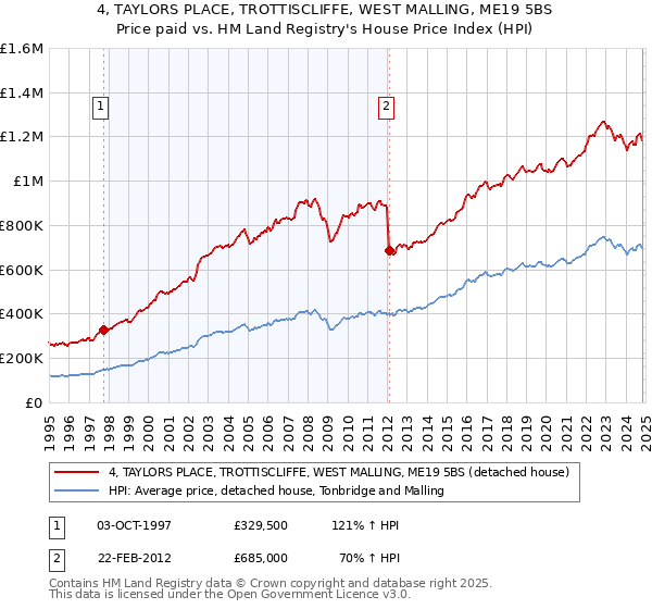 4, TAYLORS PLACE, TROTTISCLIFFE, WEST MALLING, ME19 5BS: Price paid vs HM Land Registry's House Price Index