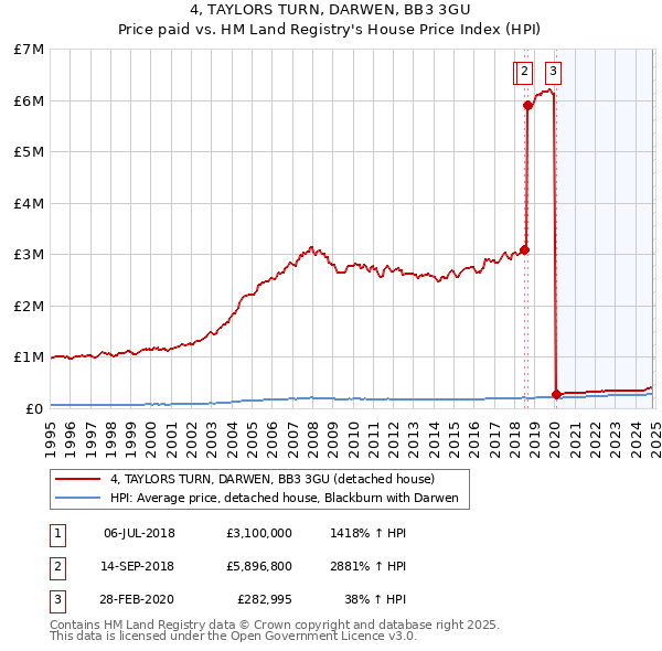 4, TAYLORS TURN, DARWEN, BB3 3GU: Price paid vs HM Land Registry's House Price Index