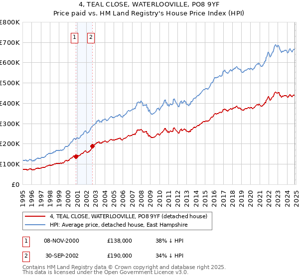 4, TEAL CLOSE, WATERLOOVILLE, PO8 9YF: Price paid vs HM Land Registry's House Price Index