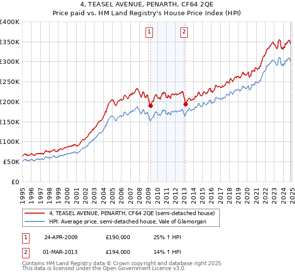 4, TEASEL AVENUE, PENARTH, CF64 2QE: Price paid vs HM Land Registry's House Price Index