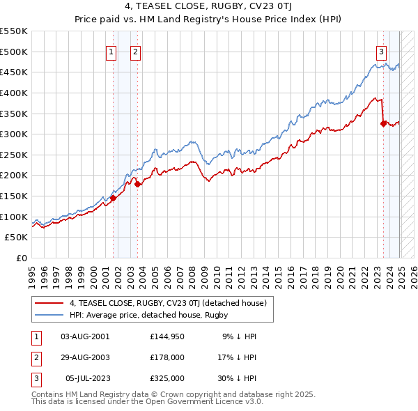 4, TEASEL CLOSE, RUGBY, CV23 0TJ: Price paid vs HM Land Registry's House Price Index