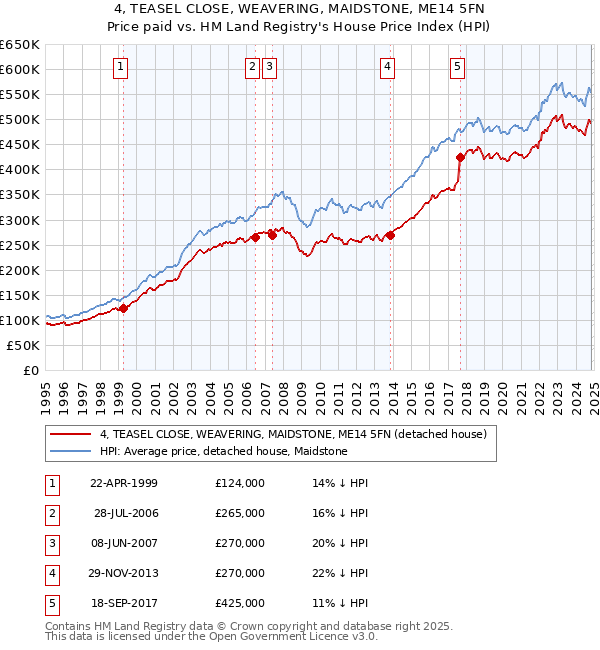 4, TEASEL CLOSE, WEAVERING, MAIDSTONE, ME14 5FN: Price paid vs HM Land Registry's House Price Index