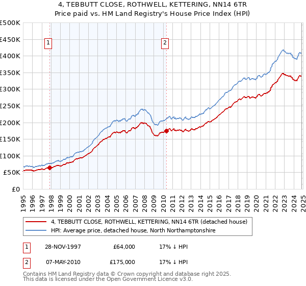 4, TEBBUTT CLOSE, ROTHWELL, KETTERING, NN14 6TR: Price paid vs HM Land Registry's House Price Index