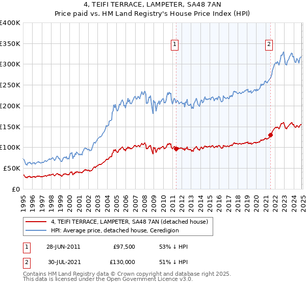 4, TEIFI TERRACE, LAMPETER, SA48 7AN: Price paid vs HM Land Registry's House Price Index