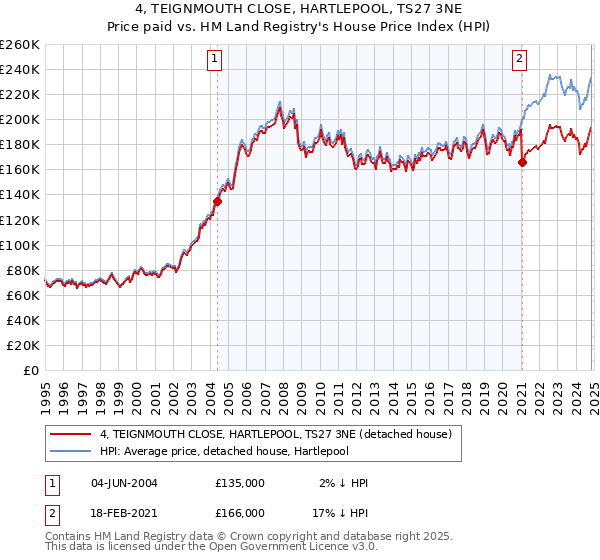 4, TEIGNMOUTH CLOSE, HARTLEPOOL, TS27 3NE: Price paid vs HM Land Registry's House Price Index