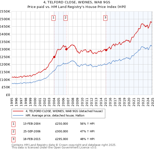 4, TELFORD CLOSE, WIDNES, WA8 9GS: Price paid vs HM Land Registry's House Price Index