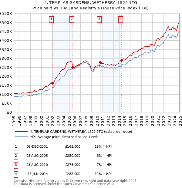 4, TEMPLAR GARDENS, WETHERBY, LS22 7TG: Price paid vs HM Land Registry's House Price Index