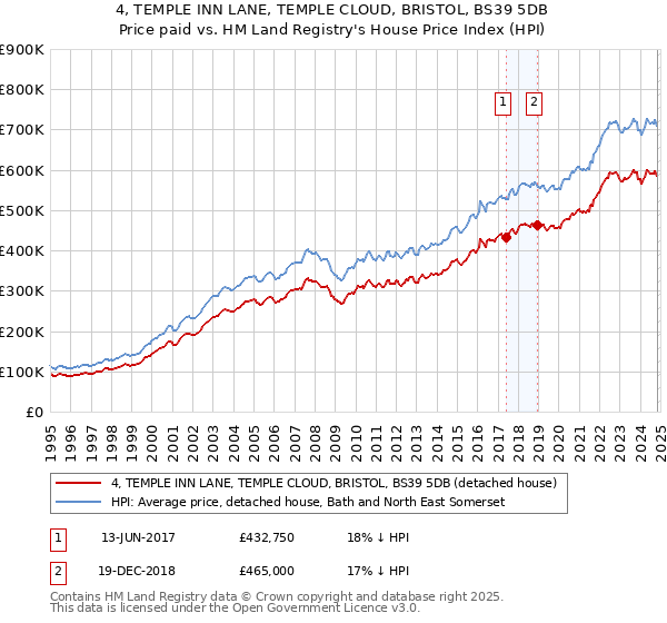 4, TEMPLE INN LANE, TEMPLE CLOUD, BRISTOL, BS39 5DB: Price paid vs HM Land Registry's House Price Index