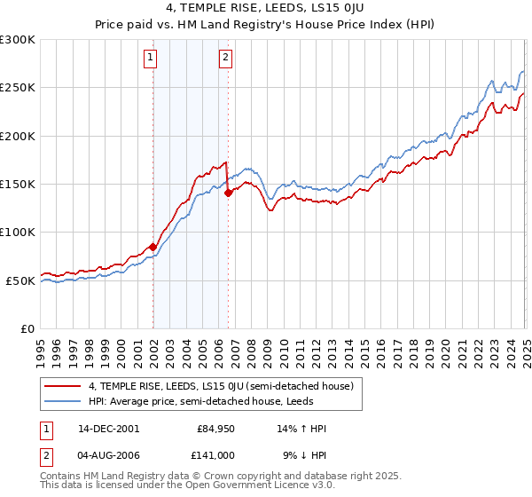 4, TEMPLE RISE, LEEDS, LS15 0JU: Price paid vs HM Land Registry's House Price Index