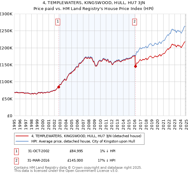 4, TEMPLEWATERS, KINGSWOOD, HULL, HU7 3JN: Price paid vs HM Land Registry's House Price Index