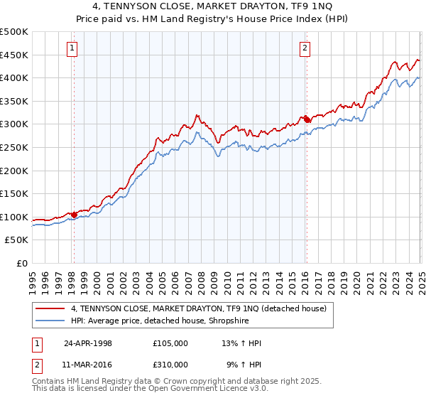 4, TENNYSON CLOSE, MARKET DRAYTON, TF9 1NQ: Price paid vs HM Land Registry's House Price Index