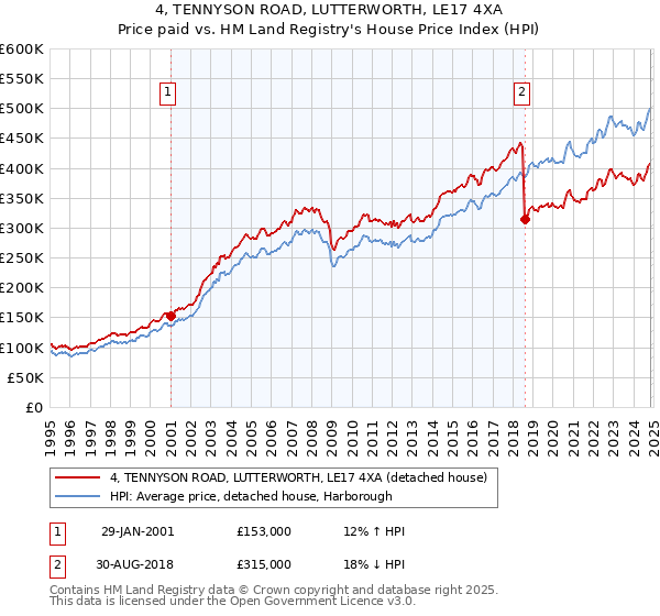 4, TENNYSON ROAD, LUTTERWORTH, LE17 4XA: Price paid vs HM Land Registry's House Price Index