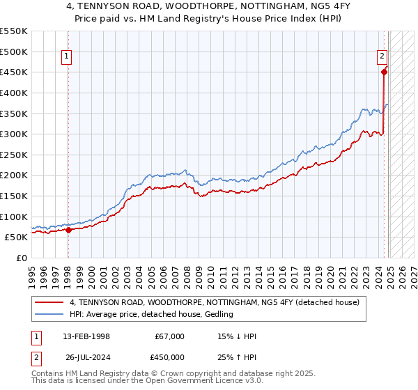 4, TENNYSON ROAD, WOODTHORPE, NOTTINGHAM, NG5 4FY: Price paid vs HM Land Registry's House Price Index