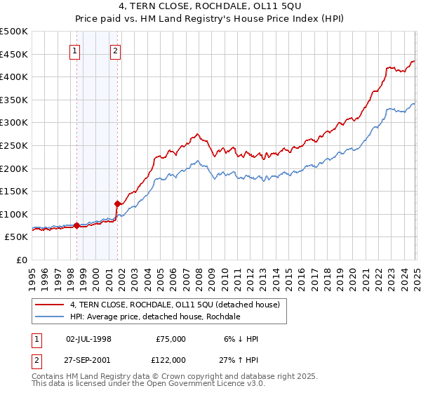 4, TERN CLOSE, ROCHDALE, OL11 5QU: Price paid vs HM Land Registry's House Price Index