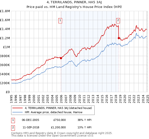 4, TERRILANDS, PINNER, HA5 3AJ: Price paid vs HM Land Registry's House Price Index