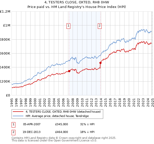 4, TESTERS CLOSE, OXTED, RH8 0HW: Price paid vs HM Land Registry's House Price Index