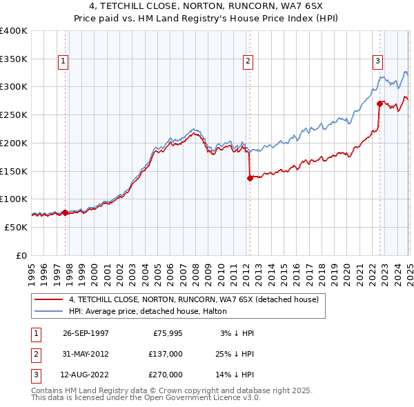 4, TETCHILL CLOSE, NORTON, RUNCORN, WA7 6SX: Price paid vs HM Land Registry's House Price Index