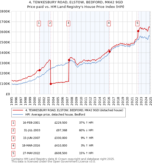 4, TEWKESBURY ROAD, ELSTOW, BEDFORD, MK42 9GD: Price paid vs HM Land Registry's House Price Index