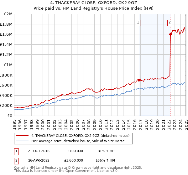 4, THACKERAY CLOSE, OXFORD, OX2 9GZ: Price paid vs HM Land Registry's House Price Index