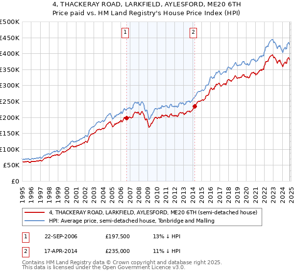 4, THACKERAY ROAD, LARKFIELD, AYLESFORD, ME20 6TH: Price paid vs HM Land Registry's House Price Index