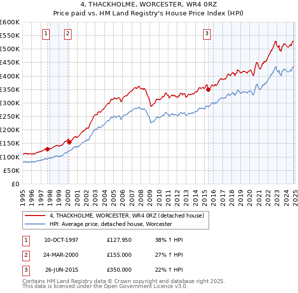 4, THACKHOLME, WORCESTER, WR4 0RZ: Price paid vs HM Land Registry's House Price Index