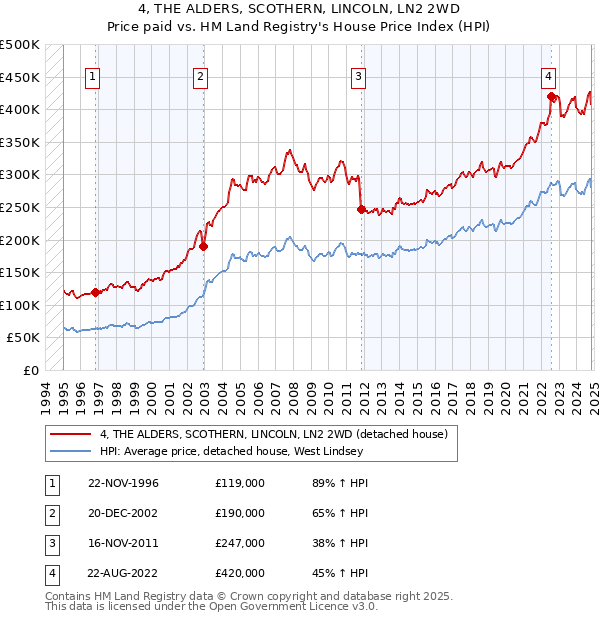 4, THE ALDERS, SCOTHERN, LINCOLN, LN2 2WD: Price paid vs HM Land Registry's House Price Index