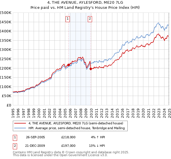 4, THE AVENUE, AYLESFORD, ME20 7LG: Price paid vs HM Land Registry's House Price Index