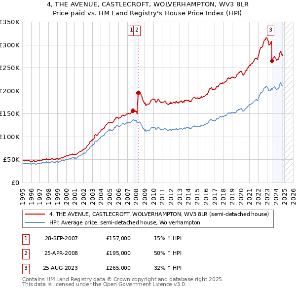 4, THE AVENUE, CASTLECROFT, WOLVERHAMPTON, WV3 8LR: Price paid vs HM Land Registry's House Price Index