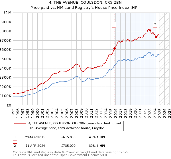 4, THE AVENUE, COULSDON, CR5 2BN: Price paid vs HM Land Registry's House Price Index