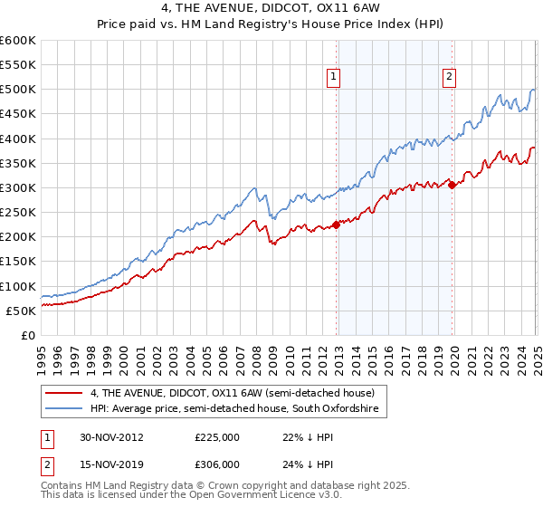 4, THE AVENUE, DIDCOT, OX11 6AW: Price paid vs HM Land Registry's House Price Index