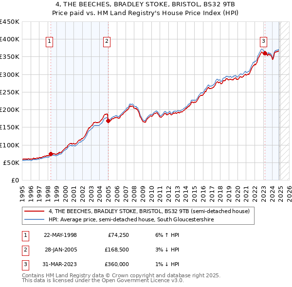 4, THE BEECHES, BRADLEY STOKE, BRISTOL, BS32 9TB: Price paid vs HM Land Registry's House Price Index