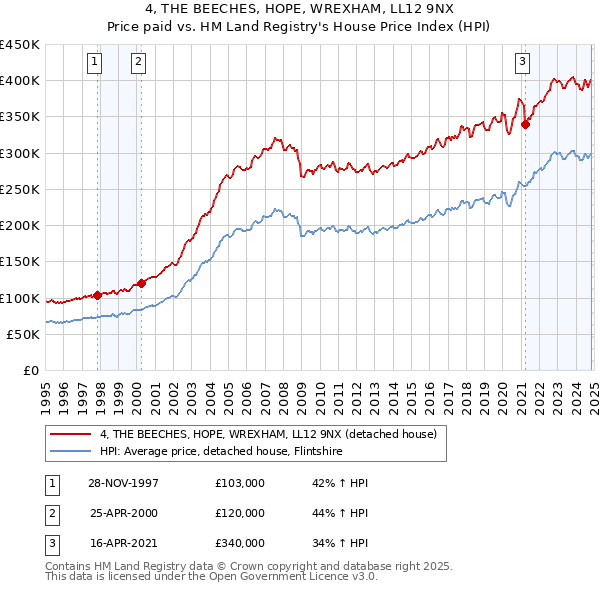 4, THE BEECHES, HOPE, WREXHAM, LL12 9NX: Price paid vs HM Land Registry's House Price Index