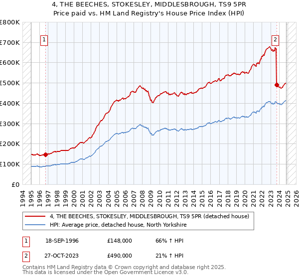 4, THE BEECHES, STOKESLEY, MIDDLESBROUGH, TS9 5PR: Price paid vs HM Land Registry's House Price Index