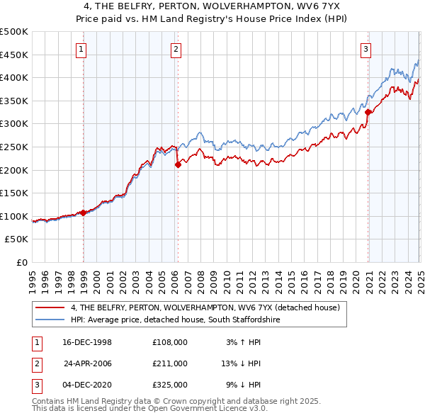 4, THE BELFRY, PERTON, WOLVERHAMPTON, WV6 7YX: Price paid vs HM Land Registry's House Price Index