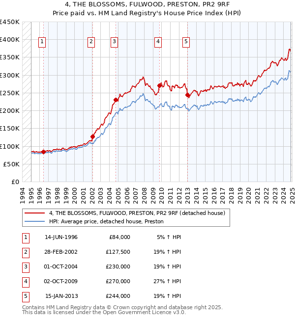 4, THE BLOSSOMS, FULWOOD, PRESTON, PR2 9RF: Price paid vs HM Land Registry's House Price Index