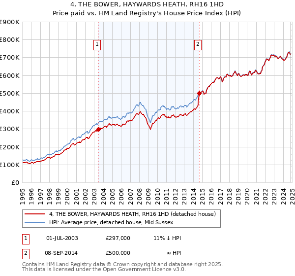 4, THE BOWER, HAYWARDS HEATH, RH16 1HD: Price paid vs HM Land Registry's House Price Index