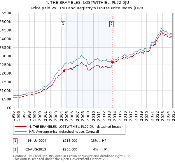 4, THE BRAMBLES, LOSTWITHIEL, PL22 0JU: Price paid vs HM Land Registry's House Price Index