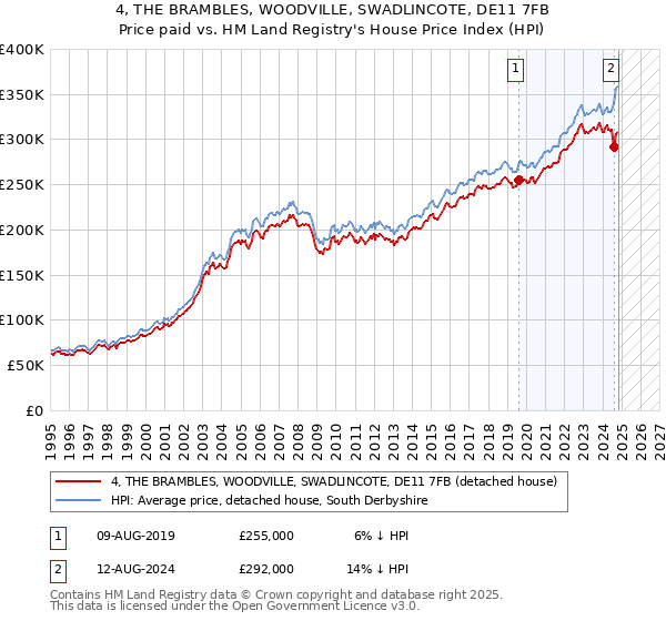 4, THE BRAMBLES, WOODVILLE, SWADLINCOTE, DE11 7FB: Price paid vs HM Land Registry's House Price Index