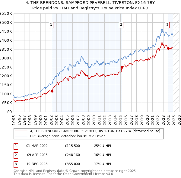 4, THE BRENDONS, SAMPFORD PEVERELL, TIVERTON, EX16 7BY: Price paid vs HM Land Registry's House Price Index