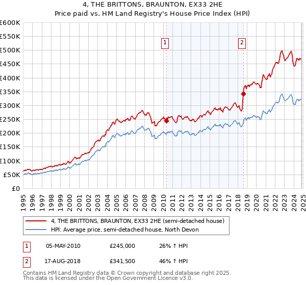 4, THE BRITTONS, BRAUNTON, EX33 2HE: Price paid vs HM Land Registry's House Price Index