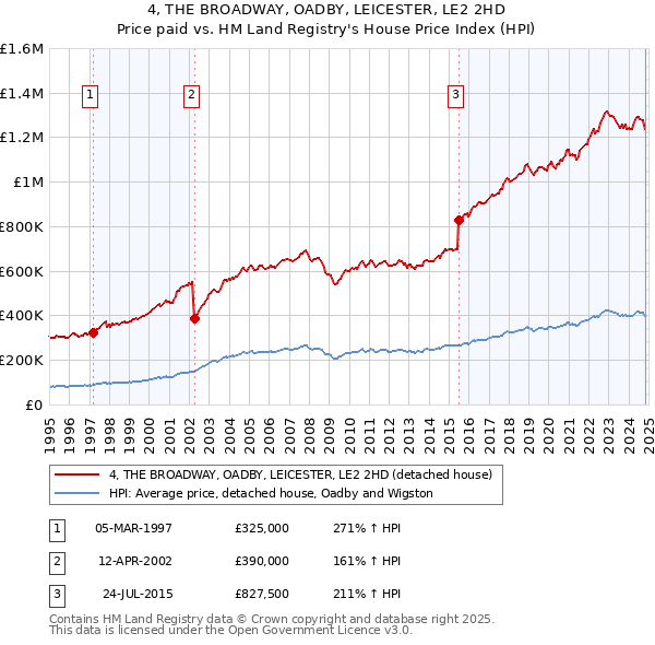 4, THE BROADWAY, OADBY, LEICESTER, LE2 2HD: Price paid vs HM Land Registry's House Price Index