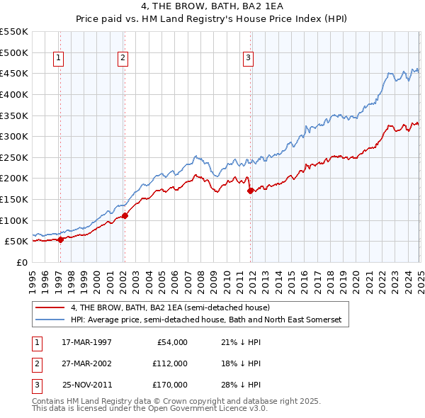 4, THE BROW, BATH, BA2 1EA: Price paid vs HM Land Registry's House Price Index