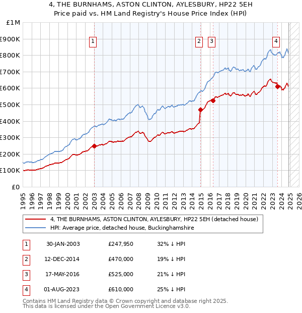 4, THE BURNHAMS, ASTON CLINTON, AYLESBURY, HP22 5EH: Price paid vs HM Land Registry's House Price Index