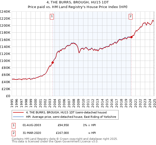 4, THE BURRS, BROUGH, HU15 1DT: Price paid vs HM Land Registry's House Price Index