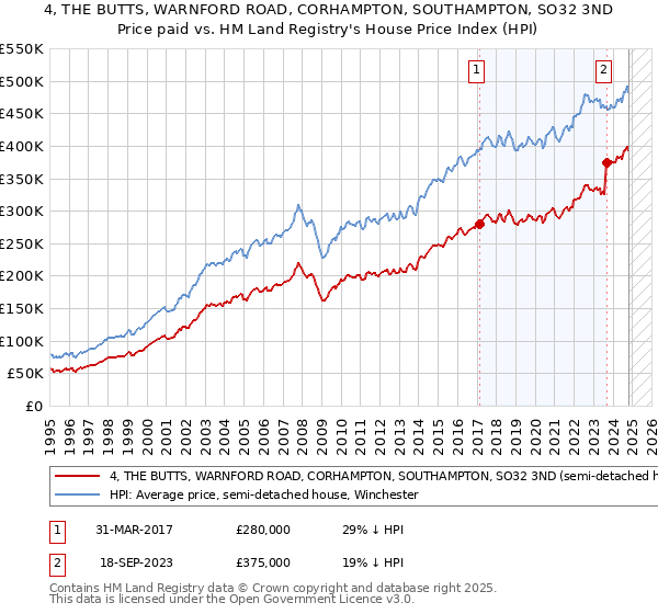 4, THE BUTTS, WARNFORD ROAD, CORHAMPTON, SOUTHAMPTON, SO32 3ND: Price paid vs HM Land Registry's House Price Index