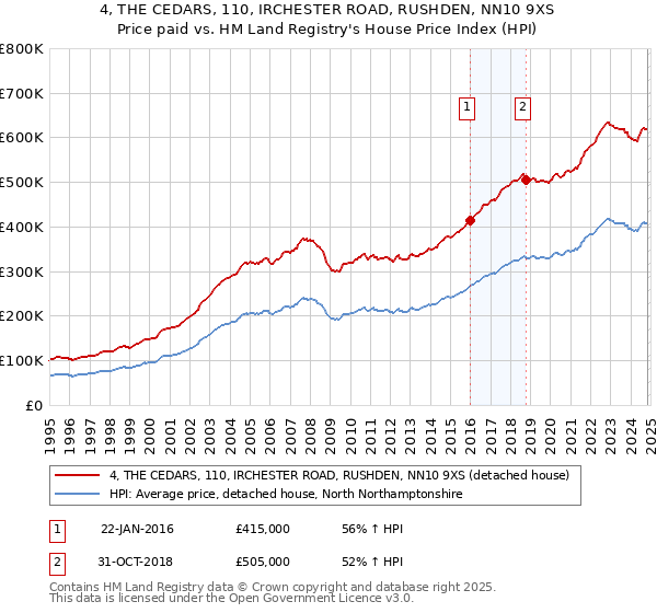 4, THE CEDARS, 110, IRCHESTER ROAD, RUSHDEN, NN10 9XS: Price paid vs HM Land Registry's House Price Index